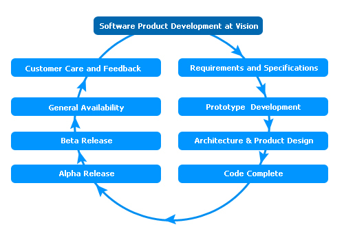 Product Design and Development Services - Simple Design Works
